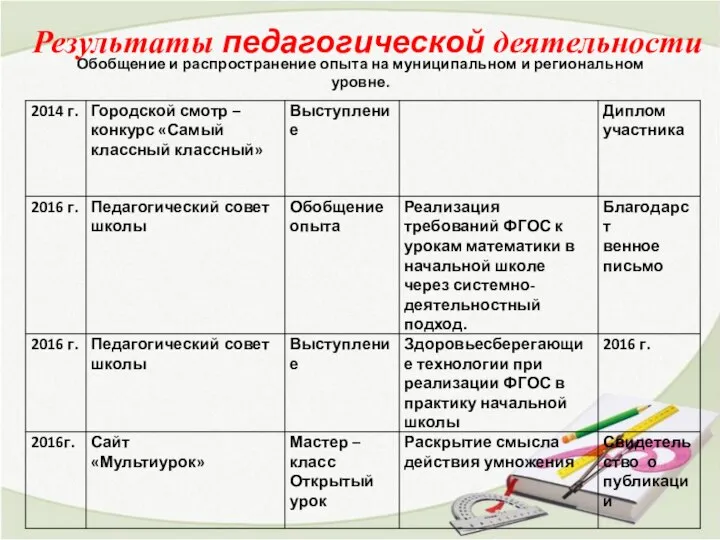 Обобщение и распространение опыта на муниципальном и региональном уровне. Результаты педагогической деятельности