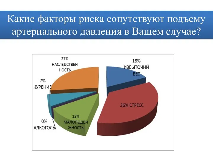 Какие факторы риска сопутствуют подъему артериального давления в Вашем случае?