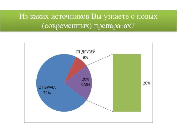 Из каких источников Вы узнаете о новых (современных) препаратах?