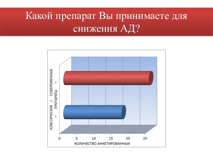 Какой препарат Вы принимаете для снижения АД?