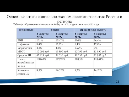 Основные итоги социально-экономического развития России и региона Таблица 1-Сравнение экономики за