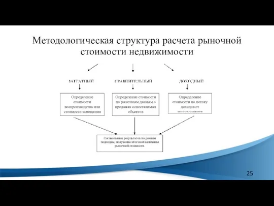 Методологическая структура расчета рыночной стоимости недвижимости