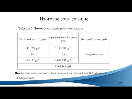 Итоговое согласование Таблица 5-Итоговое согласование результатов Вывод: Рыночная стоимость объекта оценки