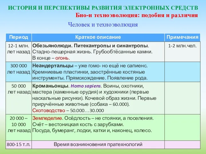 ИСТОРИЯ И ПЕРСПЕКТИВЫ РАЗВИТИЯ ЭЛЕКТРОННЫХ СРЕДСТВ Био-и техноэволюция: подобия и различия Человек и техноэволюция