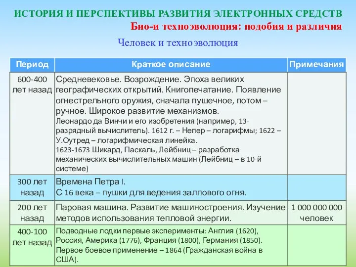 ИСТОРИЯ И ПЕРСПЕКТИВЫ РАЗВИТИЯ ЭЛЕКТРОННЫХ СРЕДСТВ Био-и техноэволюция: подобия и различия Человек и техноэволюция