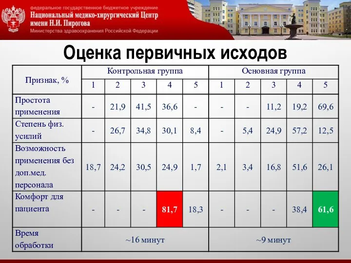 Оценка первичных исходов