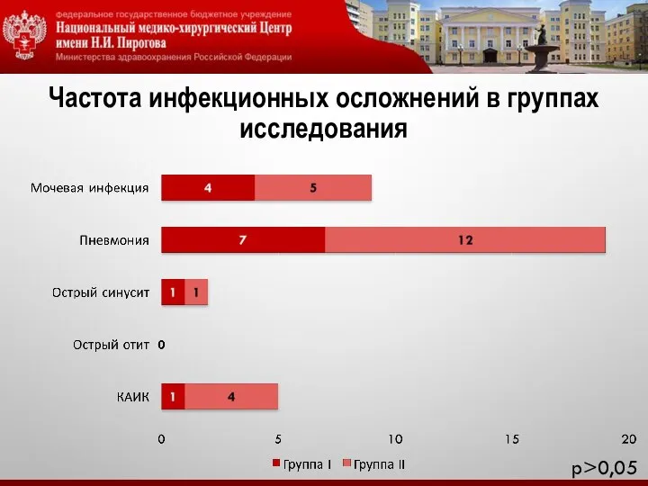 Частота инфекционных осложнений в группах исследования p>0,05