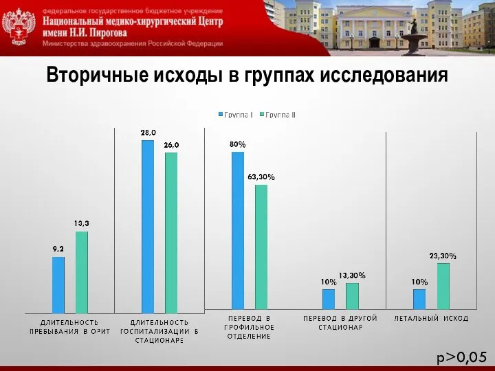 Вторичные исходы в группах исследования p>0,05