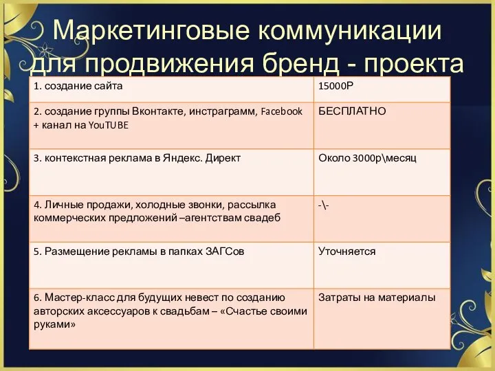 Маркетинговые коммуникации для продвижения бренд - проекта