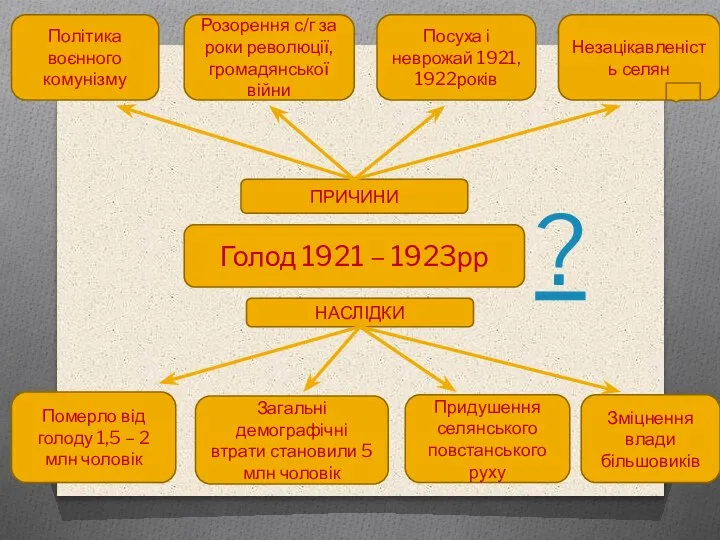 Голод 1921 – 1923рр ПРИЧИНИ Політика воєнного комунізму Розорення с/г за