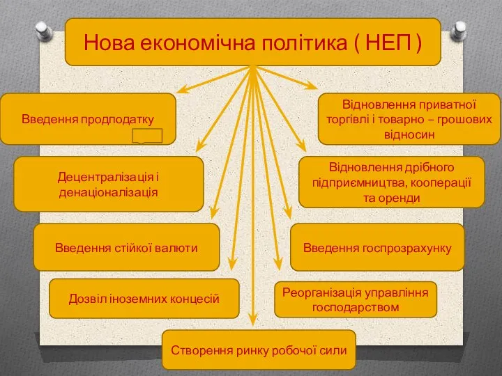 Нова економічна політика ( НЕП ) Введення продподатку Відновлення приватної торгівлі