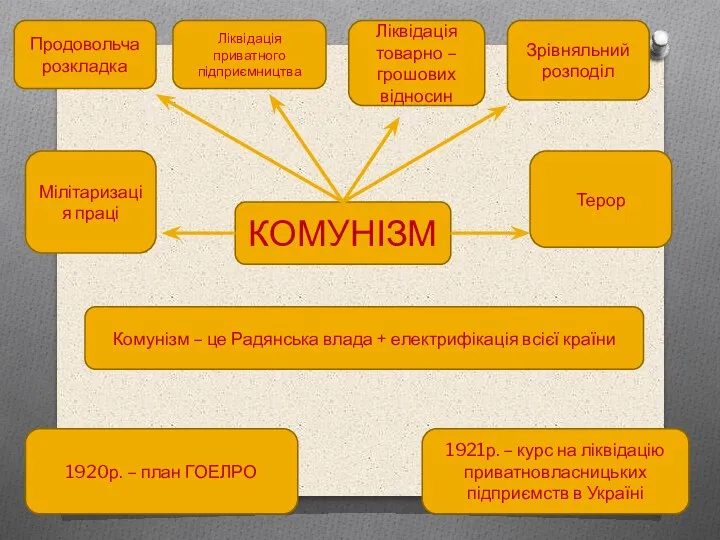 КОМУНІЗМ Продовольча розкладка Ліквідація приватного підприємництва Ліквідація товарно – грошових відносин