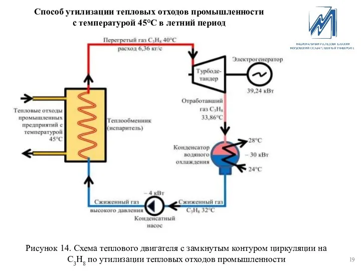 Способ утилизации тепловых отходов промышленности с температурой 45°С в летний период