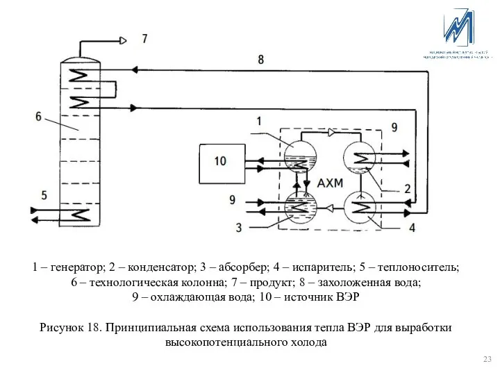 1 – генератор; 2 – конденсатор; 3 – абсорбер; 4 –