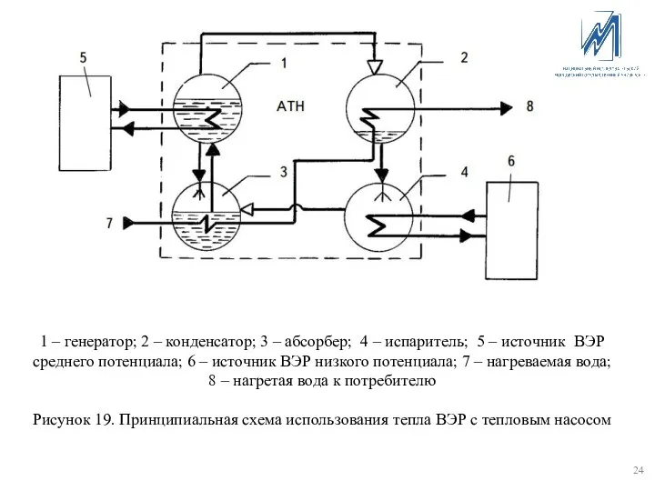 1 – генератор; 2 – конденсатор; 3 – абсорбер; 4 –