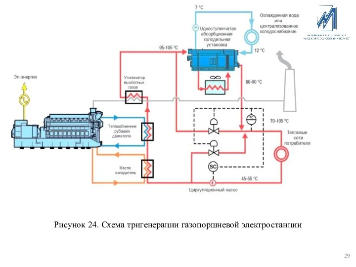 Рисунок 24. Схема тригенерации газопоршневой электростанции