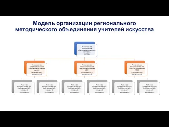 Модель организации регионального методического объединения учителей искусства