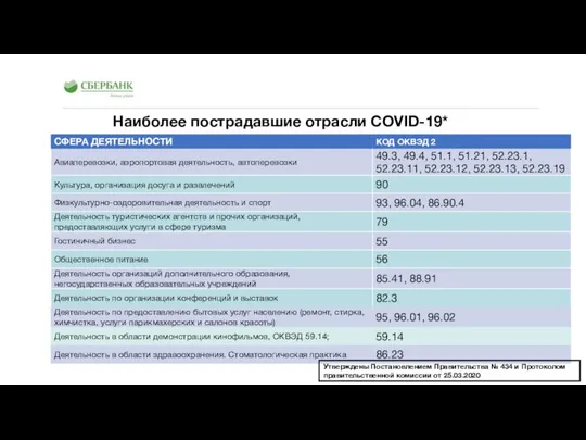 Наиболее пострадавшие отрасли COVID-19* Утверждены Постановлением Правительства № 434 и Протоколом правительственной комиссии от 25.03.2020