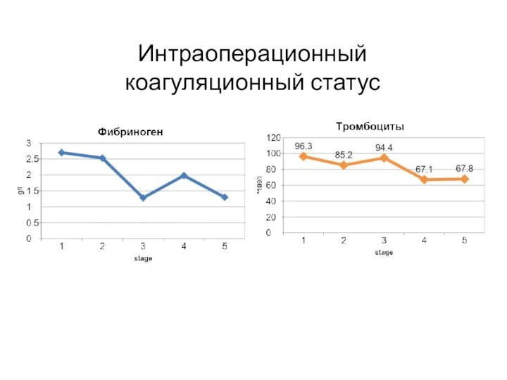 Интраоперационный коагуляционный статус