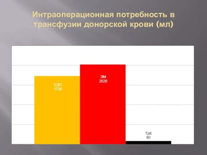 Интраоперационная потребность в трансфузии донорской крови (мл)