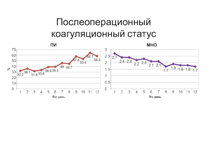 Послеоперационный коагуляционный статус