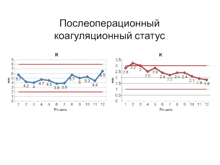 Послеоперационный коагуляционный статус