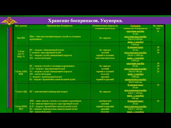 Хранение боеприпасов. Укупорка.