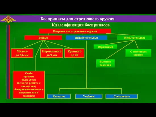 Классификация боеприпасов Боевые Патроны для стрелкового оружия Испытательные Вспомогательные Малого до