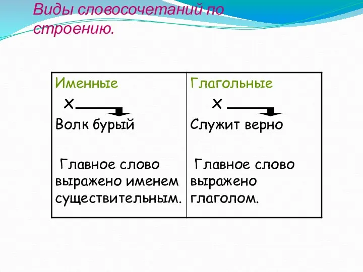 Виды словосочетаний по строению.