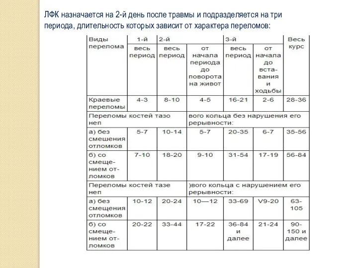 ЛФК назначается на 2-й день после травмы и подразделяется на три