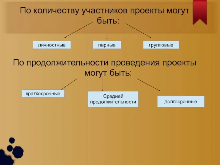 По количеству участников проекты могут быть: По продолжительности проведения проекты могут