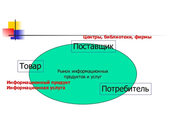 Рынок информационных продуктов и услуг Товар Информационный продукт Информационная услуга Поставщик Потребитель Центры, библиотеки, фирмы