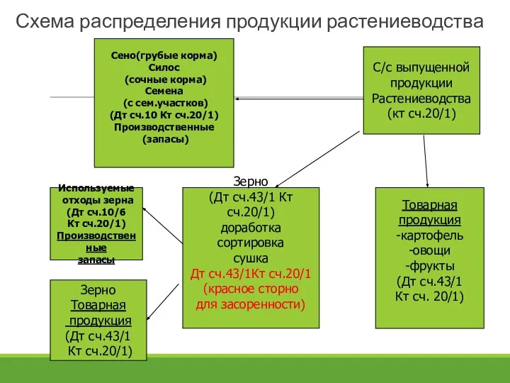 Схема распределения продукции растениеводства С/с выпущенной продукции Растениеводства (кт сч.20/1) Сено(грубые