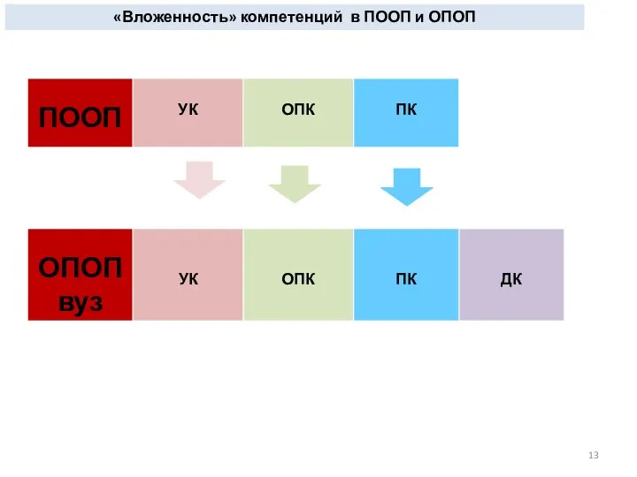 «Вложенность» компетенций в ПООП и ОПОП