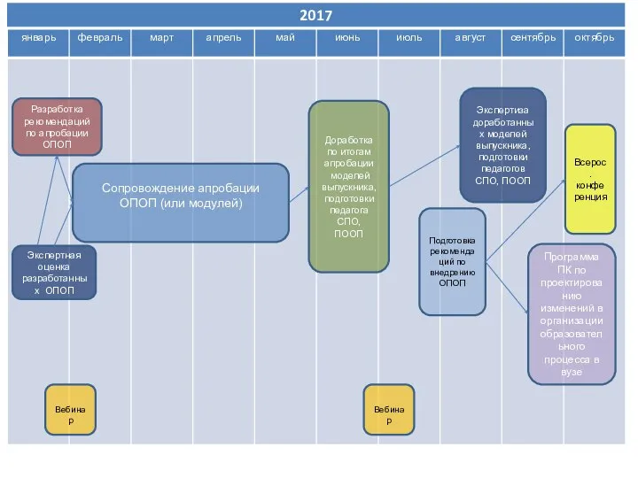Сопровождение апробации ОПОП (или модулей) Всерос. конференция Подготовка рекомендаций по внедрению