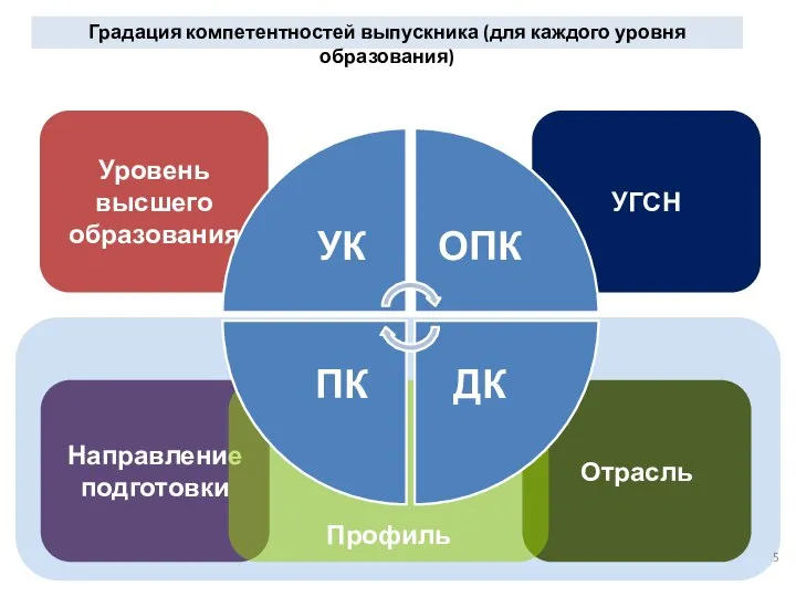 Отрасль Направление подготовки УГСН Уровень высшего образования Градация компетентностей выпускника (для каждого уровня образования) Профиль