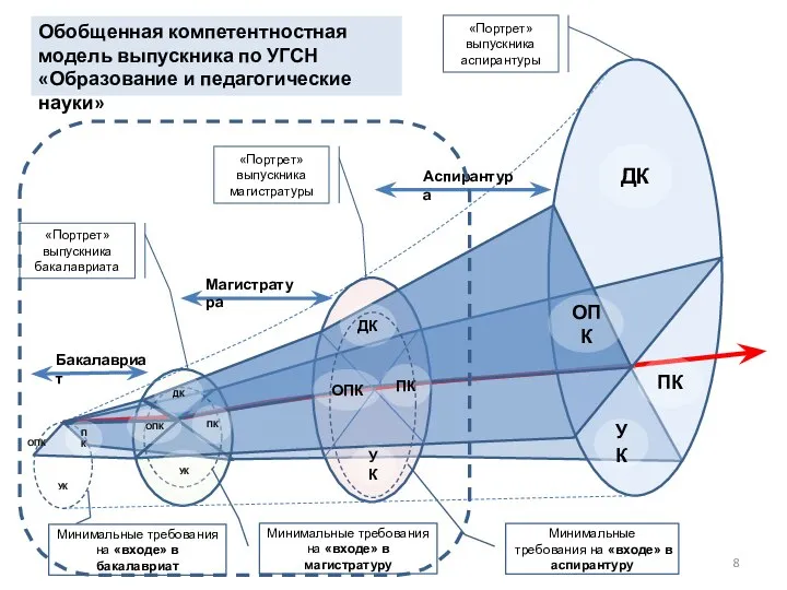 ДК ПК УК ОПК ДК ПК УК ОПК УК ДК ПК