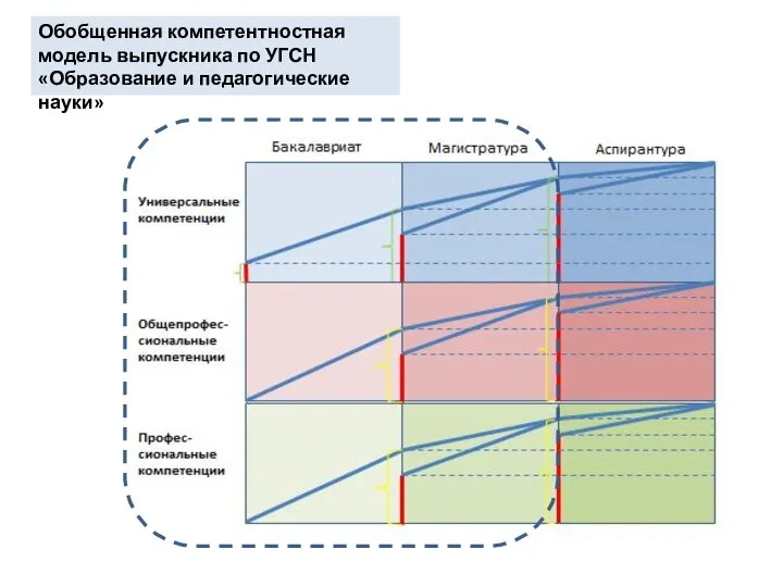 Обобщенная компетентностная модель выпускника по УГСН «Образование и педагогические науки»