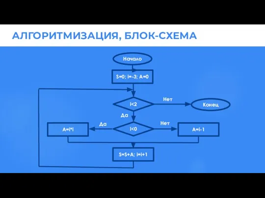 Начало S=0; i=-3; A=0 i i S=S+A; i=i+1 Конец Нет Да