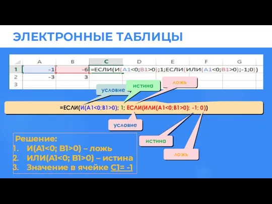 =ЕСЛИ(И(A1 0); 1; ЕСЛИ(ИЛИ(A1 0); -1; 0)) условие истина ложь условие