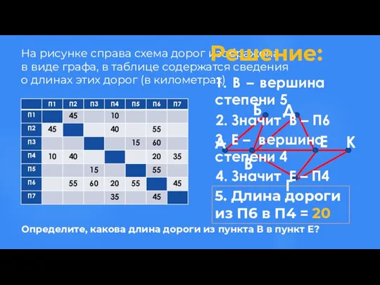 На рисунке справа схема дорог изображена в виде графа, в таблице