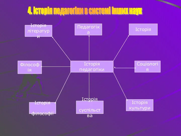 4. Історія педагогіки в системі інших наук Філософія Соціологія Історія філософії