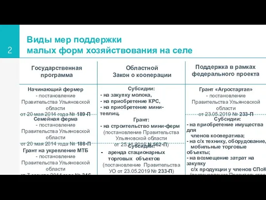 Виды мер поддержки малых форм хозяйствования на селе Начинающий фермер -