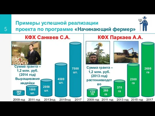 Примеры успешной реализации проекта по программе «Начинающий фермер» КФХ Санкеев С.А.