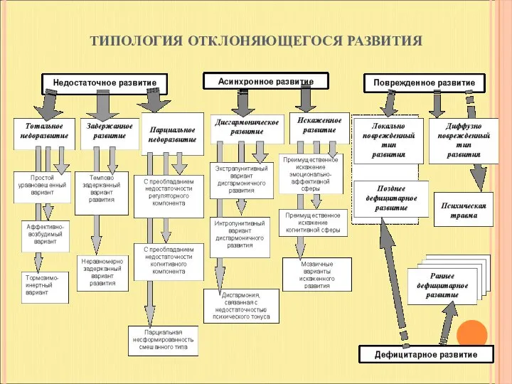 ТИПОЛОГИЯ ОТКЛОНЯЮЩЕГОСЯ РАЗВИТИЯ