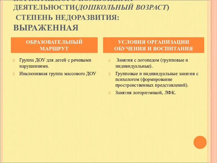 ПАРЦИАЛЬНОЕ НЕДОРАЗВИТИЕ КОГНИТИВНОГО КОМПОНЕНТА ДЕЯТЕЛЬНОСТИ(ДОШКОЛЬНЫЙ ВОЗРАСТ) СТЕПЕНЬ НЕДОРАЗВИТИЯ: ВЫРАЖЕННАЯ Группа ДОУ