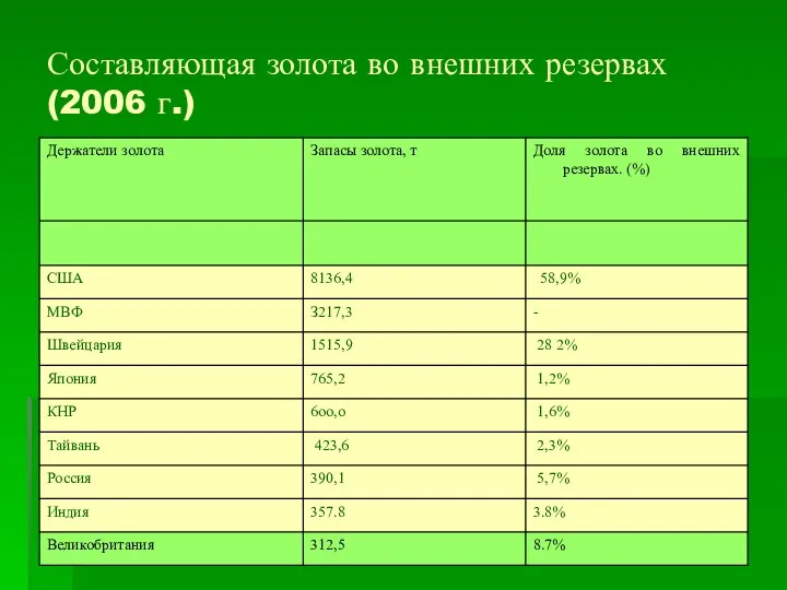 Составляющая золота во внешних резервах (2006 г.)