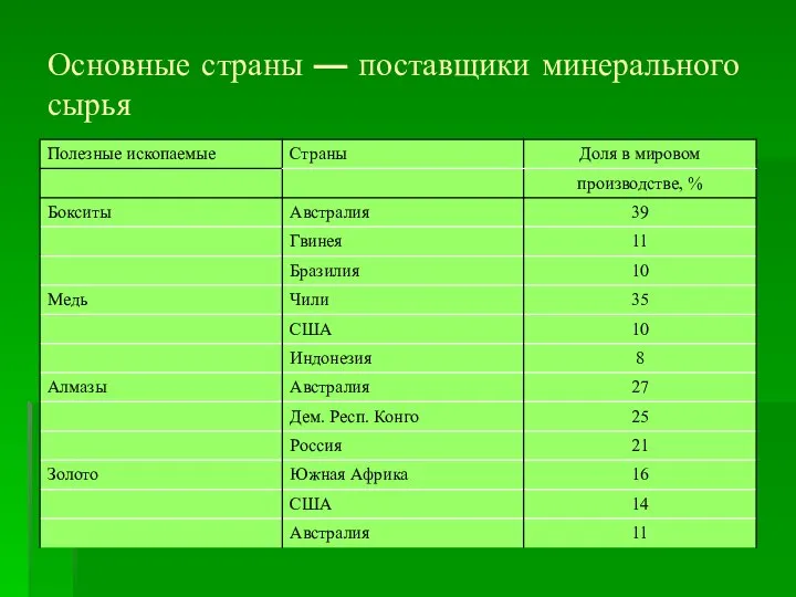 Основные страны — поставщики минерального сырья