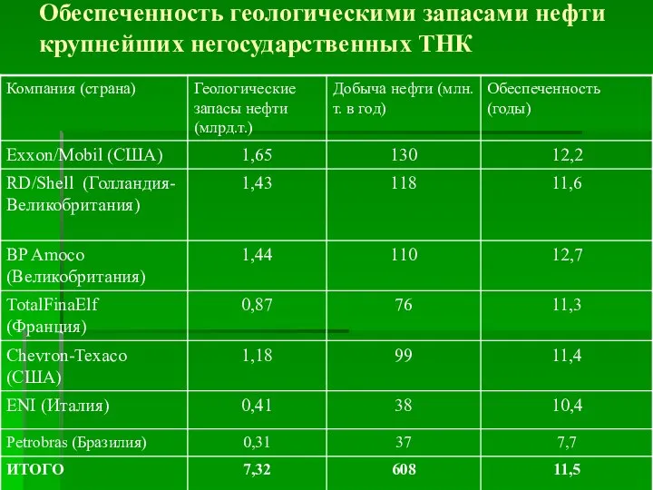 Обеспеченность геологическими запасами нефти крупнейших негосударственных ТНК