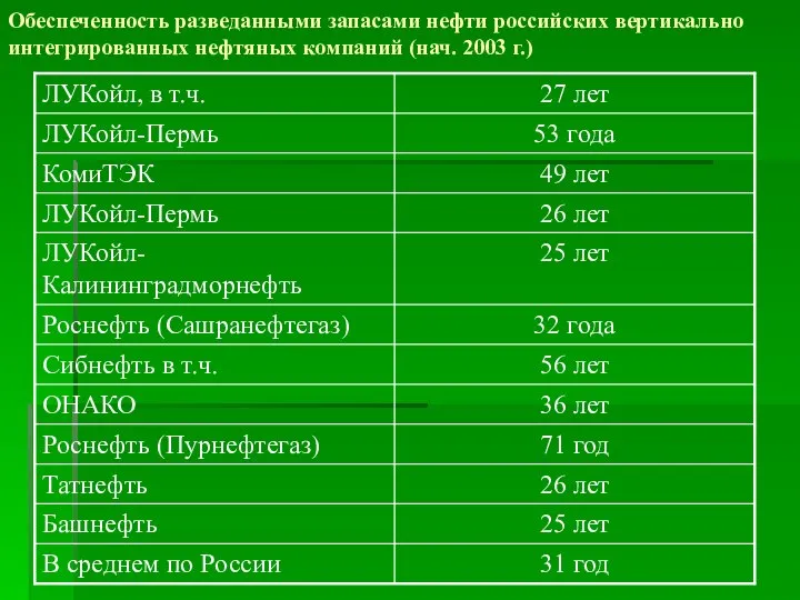 Обеспеченность разведанными запасами нефти российских вертикально интегрированных нефтяных компаний (нач. 2003 г.)